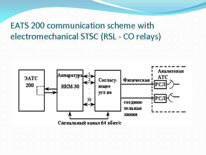 EATS 200 communication scheme with electromechanical STSC (RSL - CO relays) 