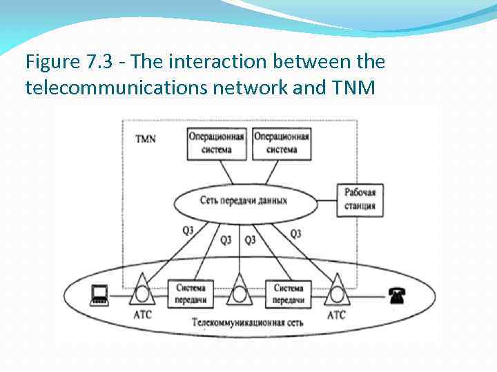 Figure 7. 3 - The interaction between the telecommunications network and TNM 