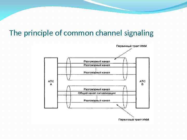 The principle of common channel signaling 