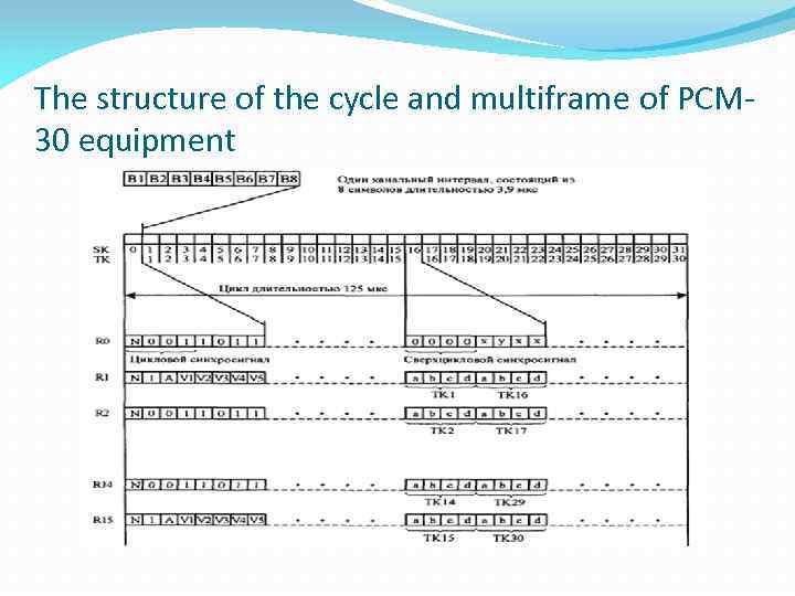 The structure of the cycle and multiframe of PCM 30 equipment 