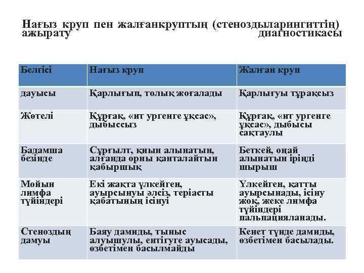 Нағыз круп пен жалғанкруптың (стеноздыларингиттің) ажырату диагностикасы Белгісі Нағыз круп Жалған круп дауысы Қарлығып,