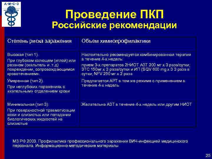 Проведение ПКП Российские рекомендации Степень риска заражения Объем химиопрофилактики Высокая (тип 1). При глубоком