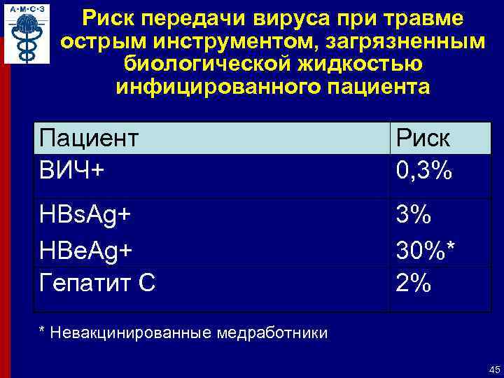 Риск передачи вируса при травме острым инструментом, загрязненным биологической жидкостью инфицированного пациента Пациент ВИЧ+