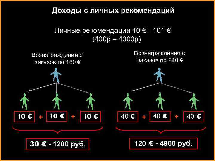 Доходы с личных рекомендаций Личные рекомендации 10 € - 101 € (400 р –