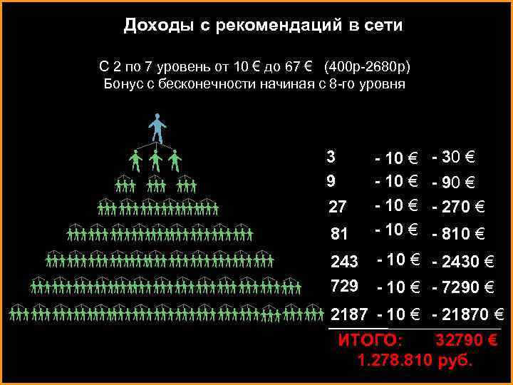 Доходы с рекомендаций в сети С 2 по 7 уровень от 10 € до