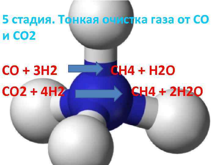 5 стадия. Тонкая очистка газа от CO и CO 2 CO + 3 H