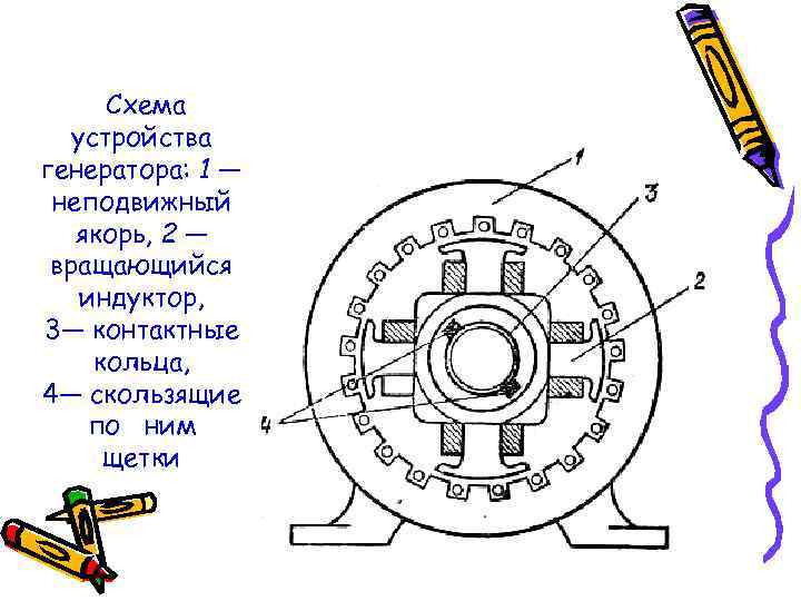 Схема устройства генератора: 1 — неподвижный якорь, 2 — вращающийся индуктор, 3— контактные кольца,