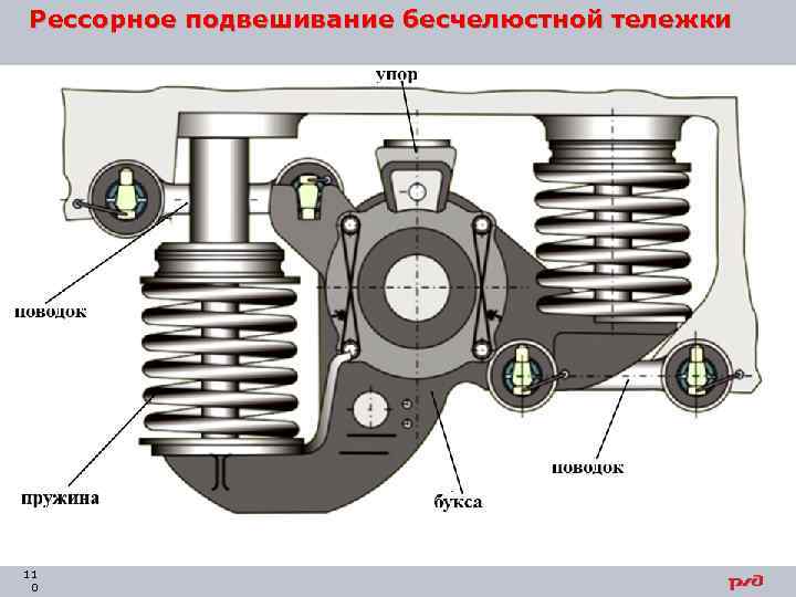 Рессорное подвешивание бесчелюстной тележки 11 0 