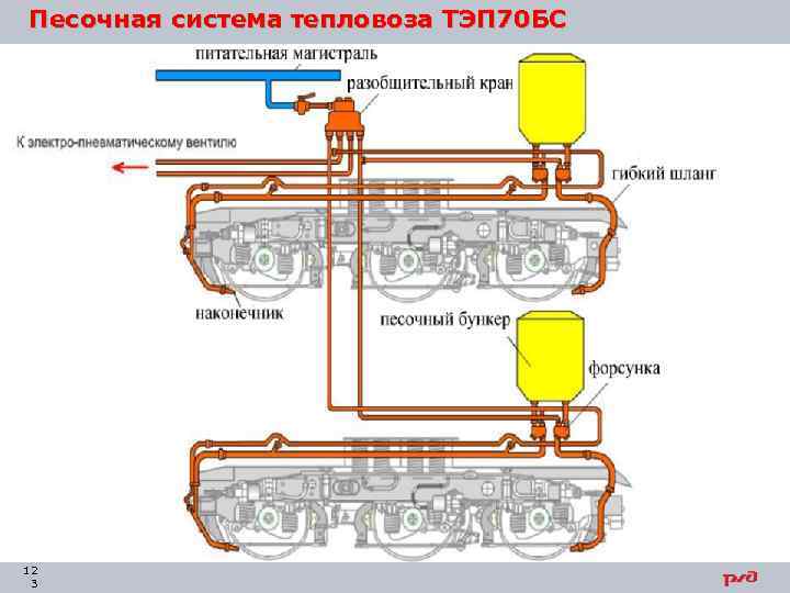 Песочная система тепловоза ТЭП 70 БС 12 3 