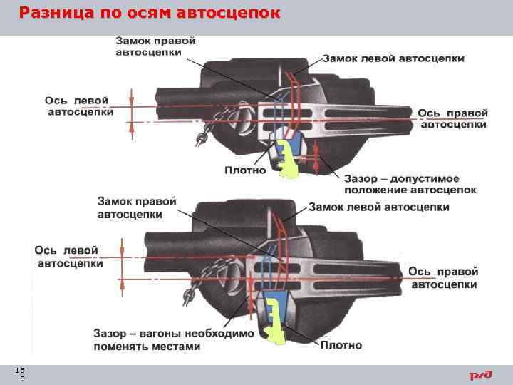 Разница по осям автосцепок 15 0 