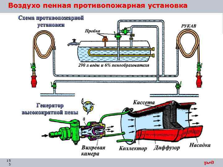 Воздухо пенная противопожарная установка 15 3 