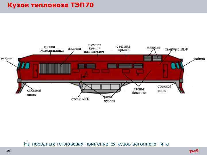 Кузов тепловоза ТЭП 70 На поездных тепловозах применяется кузов вагонного типа 35 