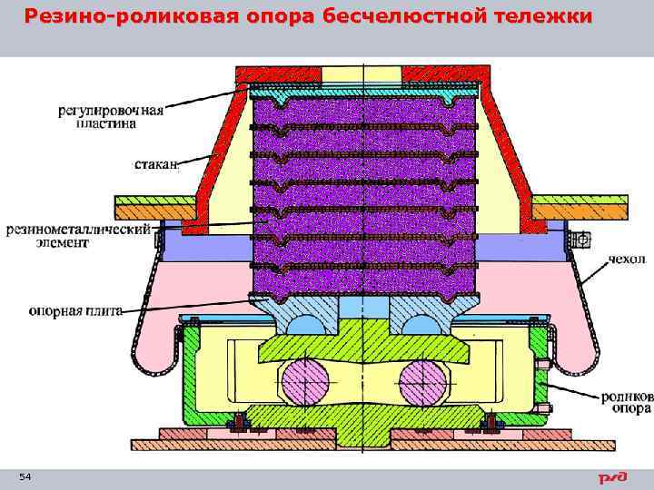 Резино-роликовая опора бесчелюстной тележки 54 