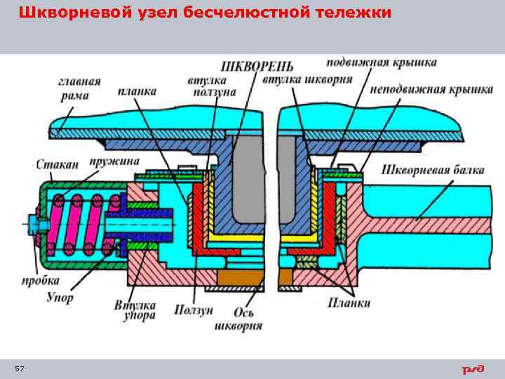 Шкворневой узел бесчелюстной тележки 57 