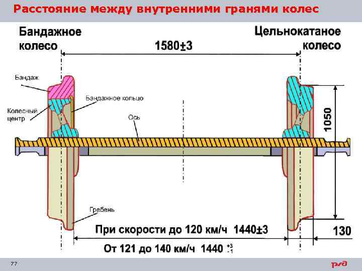 Расстояние между внутренними гранями колес 77 