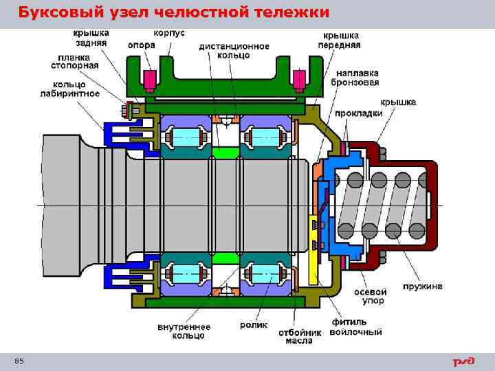 Буксовый узел челюстной тележки 85 