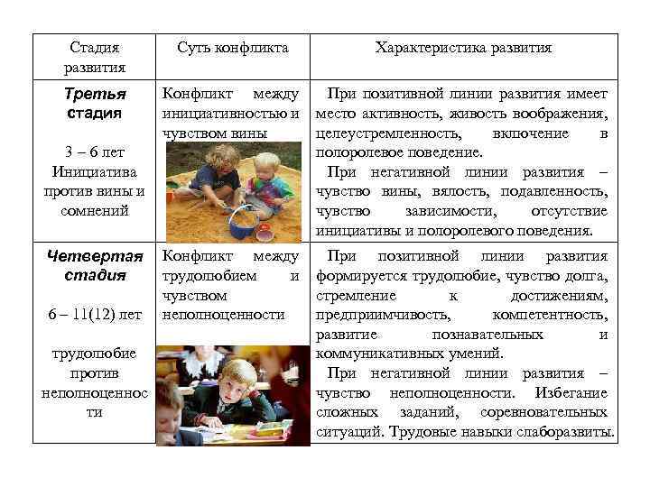 Стадия развития Суть конфликта Характеристика развития Третья стадия Конфликт между инициативностью и чувством вины