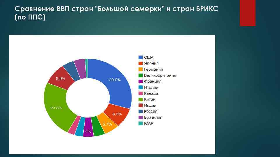 Страны входящие в большую семерку. ВВП большой семерки. ВВП стран большой семерки. ВВП большой семерки и стран БРИКС. Сравнение ВВП стран.