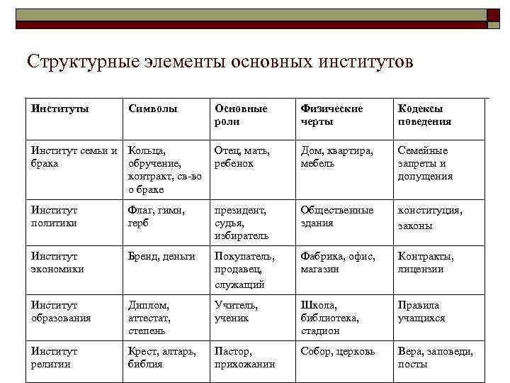 Структурные элементы основных институтов Институты Символы Основные роли Физические черты Кодексы поведения Институт семьи