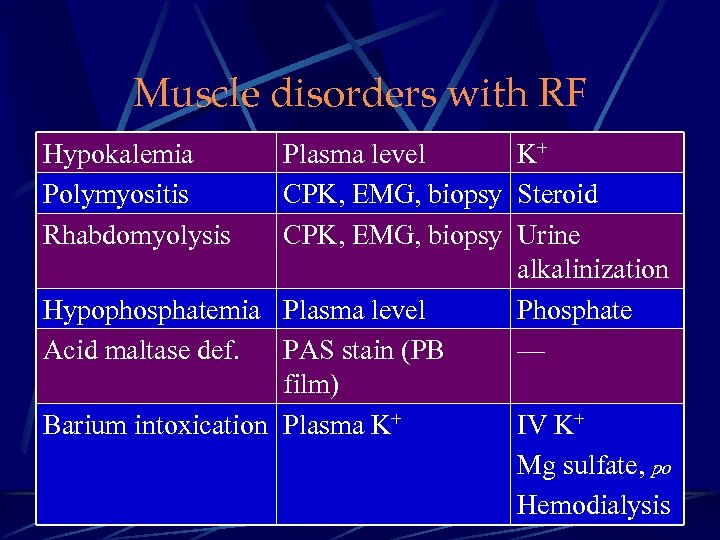 Muscle disorders with RF Hypokalemia Polymyositis Rhabdomyolysis Plasma level K+ CPK, EMG, biopsy Steroid