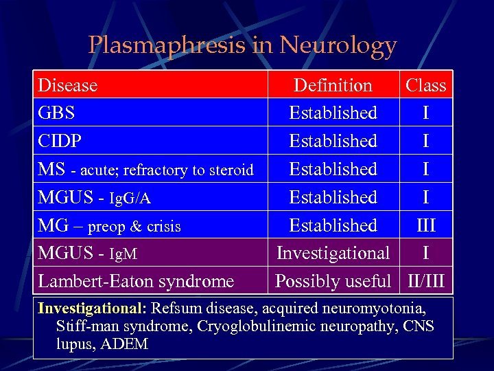 Plasmaphresis in Neurology Disease GBS CIDP MS - acute; refractory to steroid MGUS -