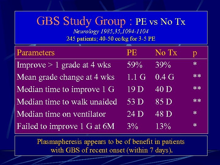 GBS Study Group : PE vs No Tx Neurology 1985, 35, 1094 -1104 245