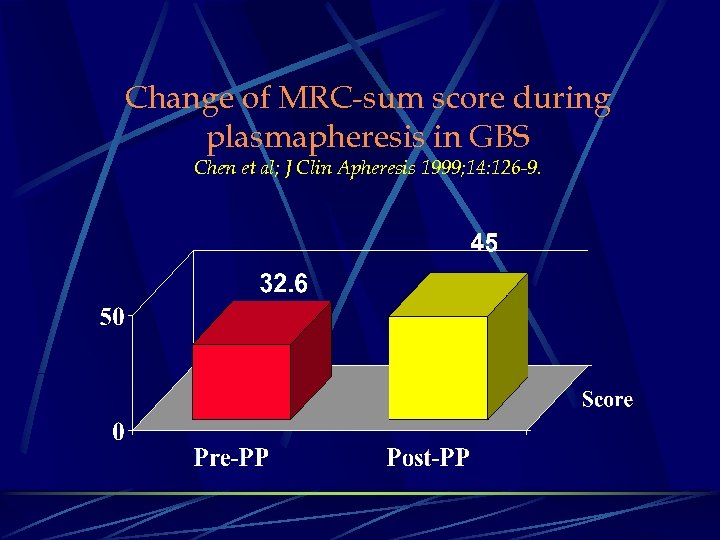 Change of MRC-sum score during plasmapheresis in GBS Chen et al; J Clin Apheresis