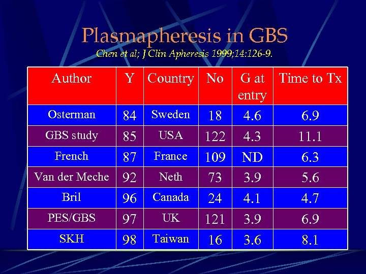 Plasmapheresis in GBS Chen et al; J Clin Apheresis 1999; 14: 126 -9. Author