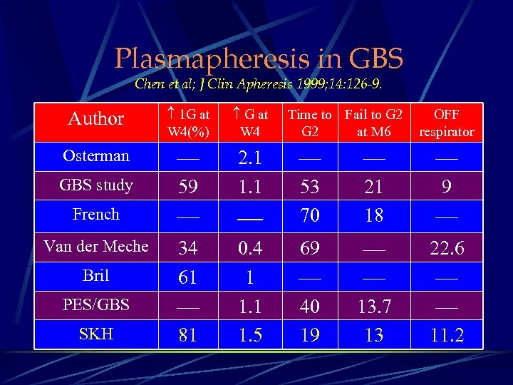 Plasmapheresis in GBS Chen et al; J Clin Apheresis 1999; 14: 126 -9. Author