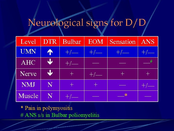 Neurological signs for D/D Level UMN AHC DTR Bulbar +/— EOM Sensation ANS +/—