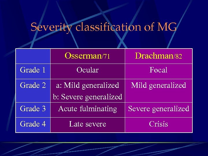 Severity classification of MG Osserman/71 Grade 1 Drachman/82 Ocular Focal Grade 2 a: Mild