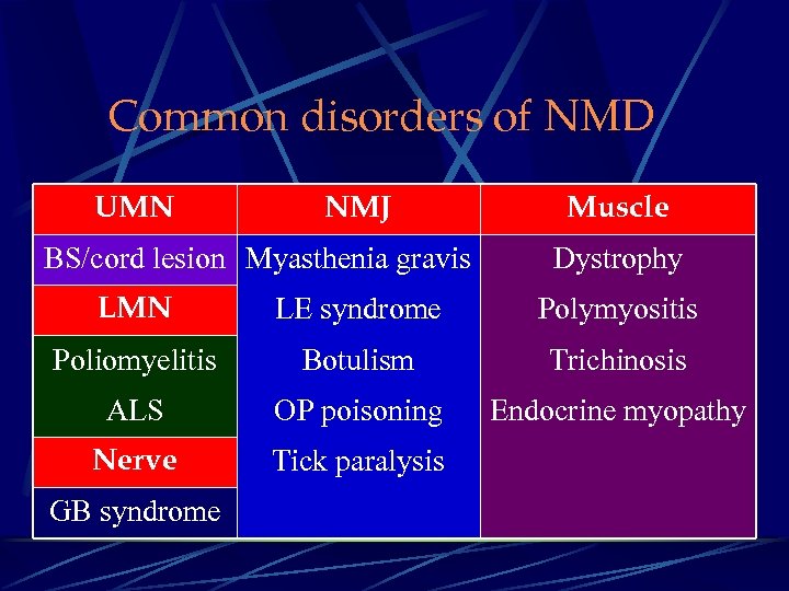 Common disorders of NMD UMN NMJ BS/cord lesion Myasthenia gravis Muscle Dystrophy LMN LE