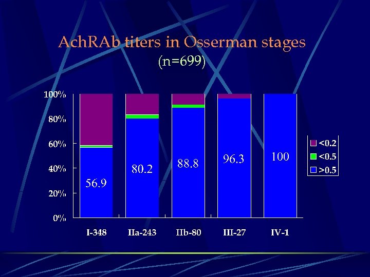 Ach. RAb titers in Osserman stages (n=699) 