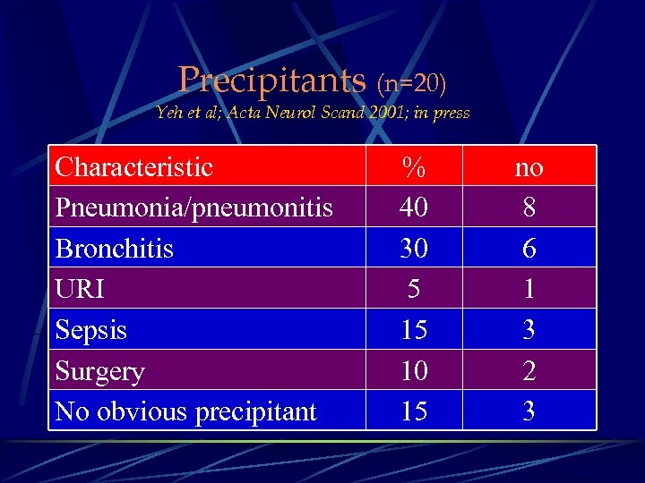 Precipitants (n=20) Yeh et al; Acta Neurol Scand 2001; in press Characteristic Pneumonia/pneumonitis Bronchitis