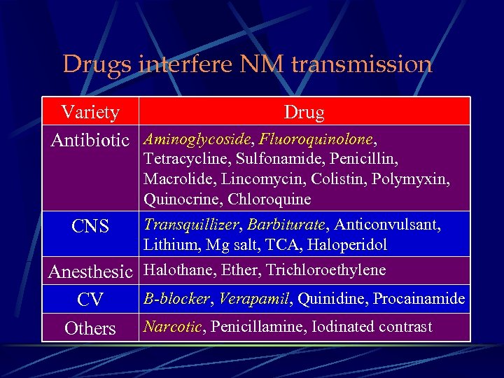 Drugs interfere NM transmission Variety Drug Antibiotic Aminoglycoside, Fluoroquinolone, Tetracycline, Sulfonamide, Penicillin, Macrolide, Lincomycin,