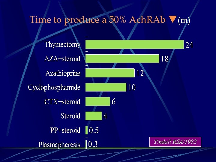 Time to produce a 50% Ach. RAb (m) Tindall RSA/1982 