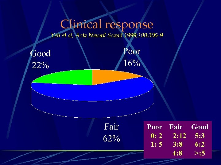 Clinical response Yeh et al, Acta Neurol Scand 1999; 100: 305 -9 Poor Fair