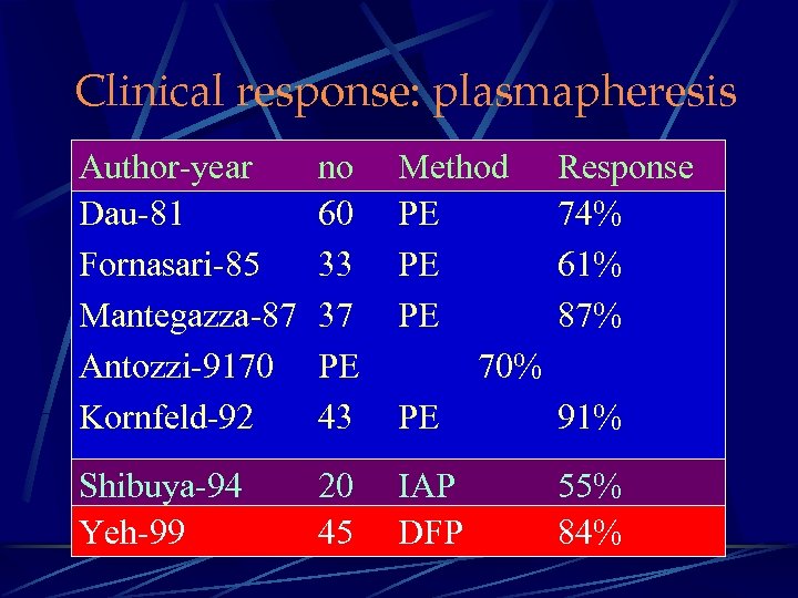 Clinical response: plasmapheresis Author-year Dau-81 Fornasari-85 Mantegazza-87 Antozzi-9170 Kornfeld-92 no 60 33 37 PE