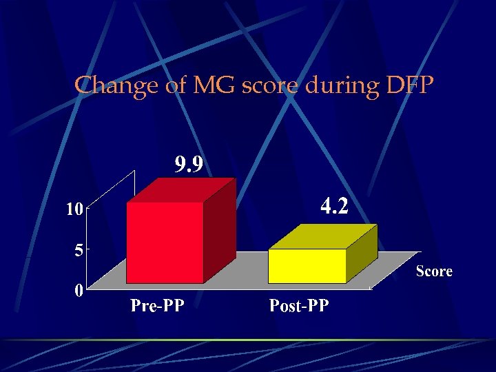 Change of MG score during DFP 