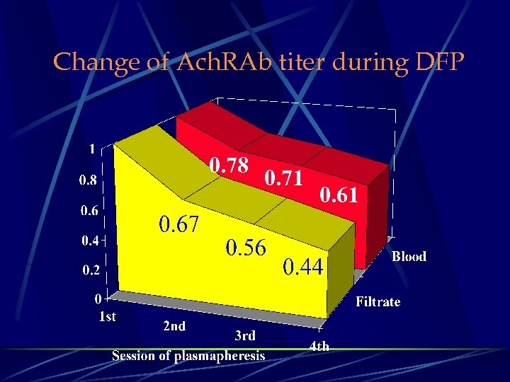 Change of Ach. RAb titer during DFP 0. 78 0. 71 0. 61 