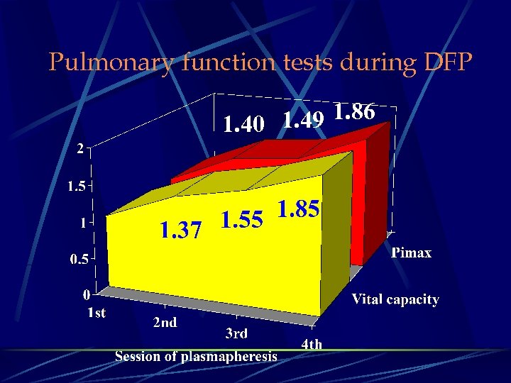 Pulmonary function tests during DFP 1. 49 1. 86 1. 40 