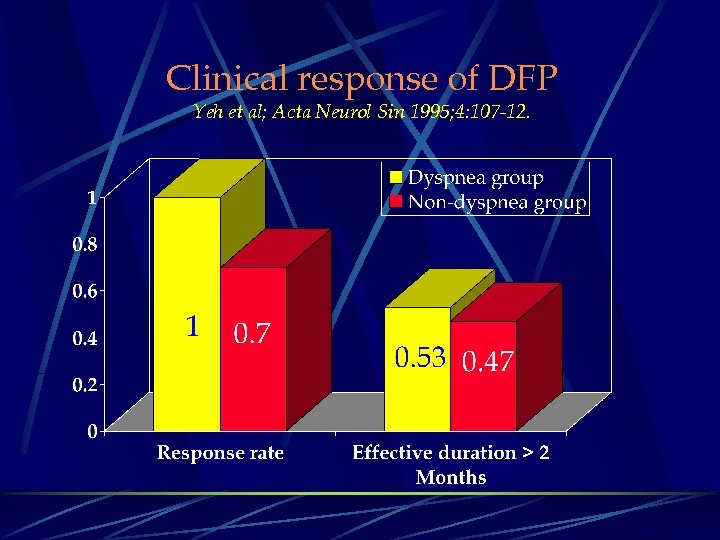 Clinical response of DFP Yeh et al; Acta Neurol Sin 1995; 4: 107 -12.