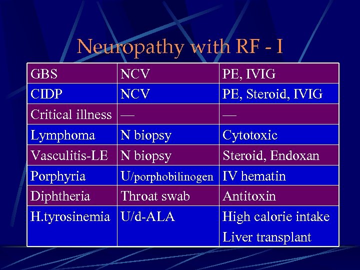 Neuropathy with RF - I GBS CIDP Critical illness Lymphoma Vasculitis-LE Porphyria Diphtheria H.