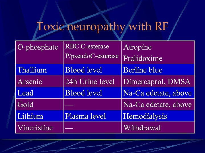 Toxic neuropathy with RF O-phosphate RBC C-esterase Thallium Arsenic Lead Gold Lithium Vincristine Atropine