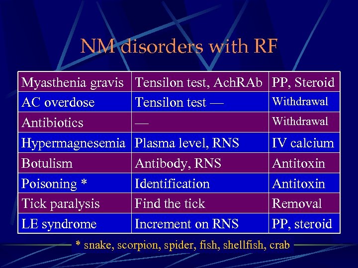 NM disorders with RF Myasthenia gravis AC overdose Antibiotics Hypermagnesemia Botulism Poisoning * Tick