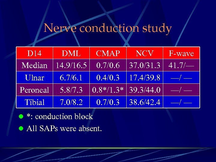 Nerve conduction study D 14 DML CMAP NCV F-wave Median 14. 9/16. 5 0.