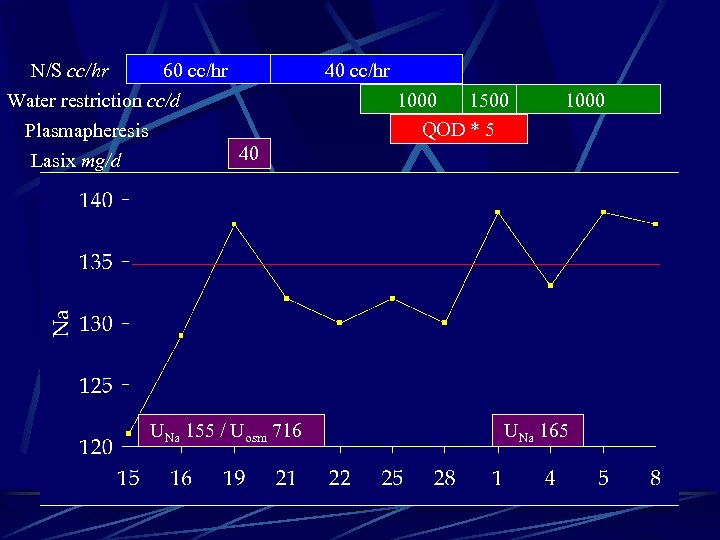 N/S cc/hr 60 cc/hr Water restriction cc/d Plasmapheresis 40 Lasix mg/d UNa 155 /