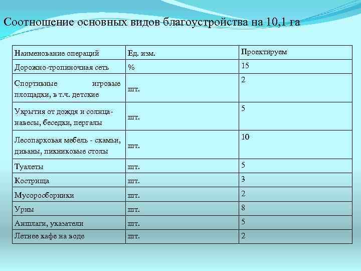 Соотношение основных видов благоустройства на 10, 1 га Наименование операций Ед. изм. Проектируем Дорожно-тропиночная