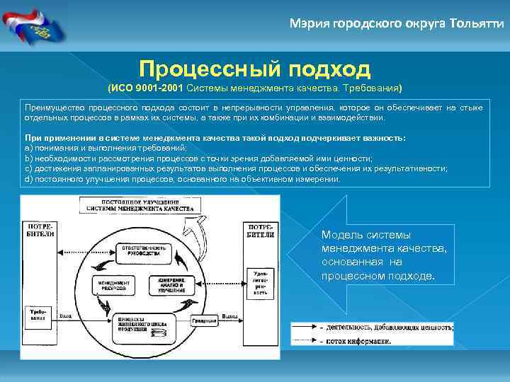 Мэрия городского округа Тольятти Процессный подход (ИСО 9001 -2001 Системы менеджмента качества. Требования) Преимущество