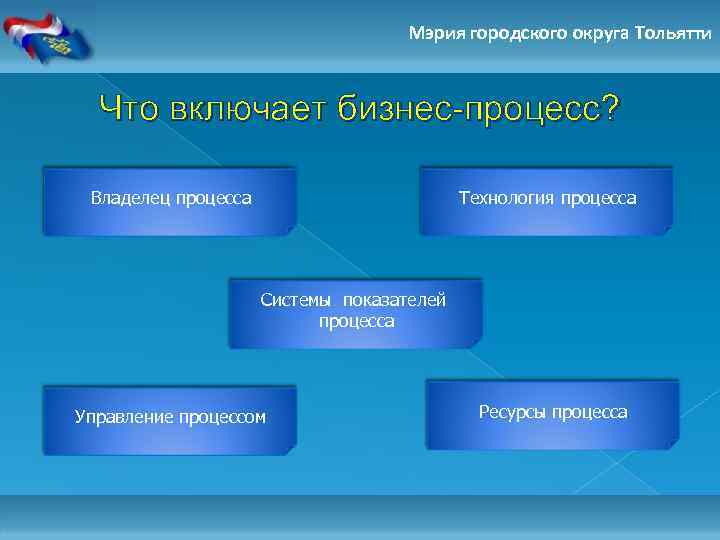Мэрия городского округа Тольятти Что включает бизнес-процесс? Владелец процесса Технология процесса Системы показателей процесса